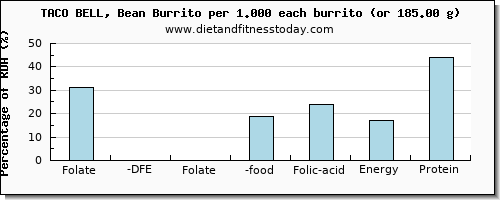 folate, dfe and nutritional content in folic acid in burrito